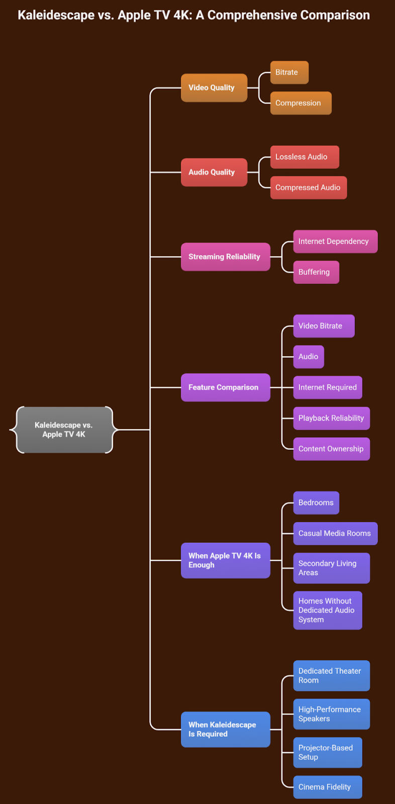 Kaleidescape vs. Apple TV 4K: Is the Video Quality Noticeable?